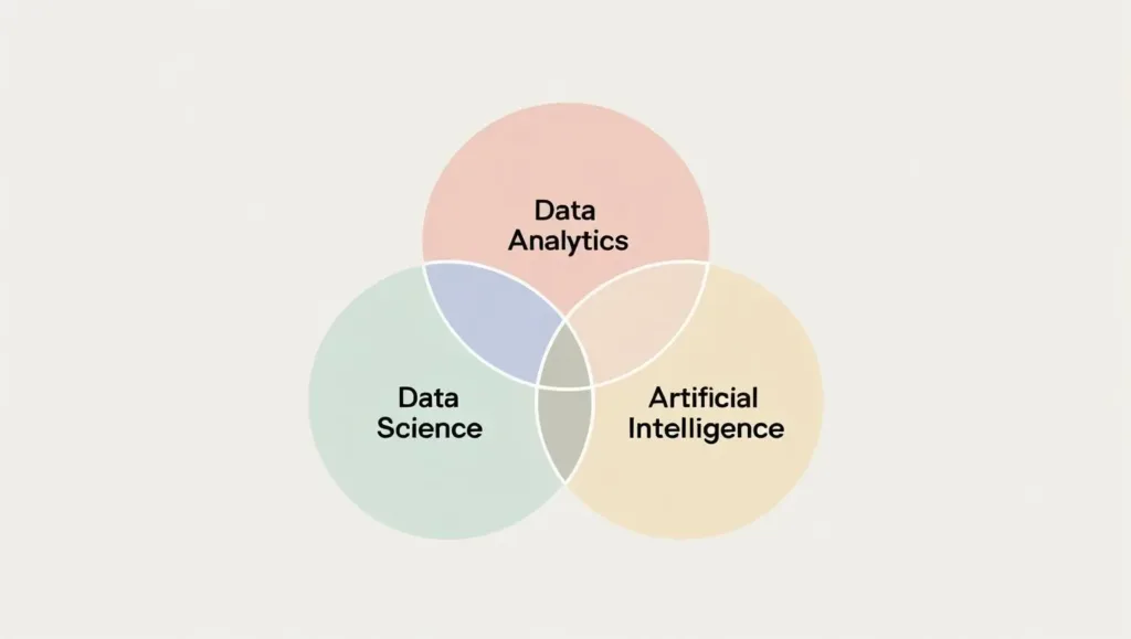 Difference between Data science and Data analytics