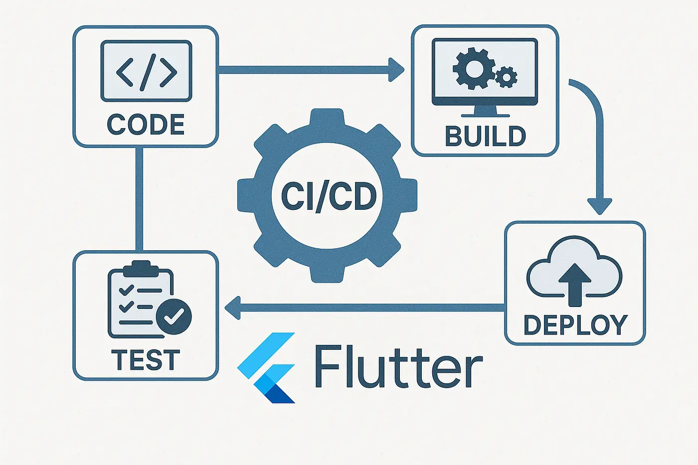 CI/CD for Flutter
