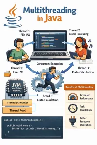 Illustration explaining multithreading in Java with a white background, showing concurrent threads for file I/O, data processing, and execution managed by the JVM and thread scheduler.
