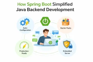 Infographic on how Spring Boot simplified Java backend development, highlighting auto-configuration, starter packs, embedded server, and production-ready features on a white background